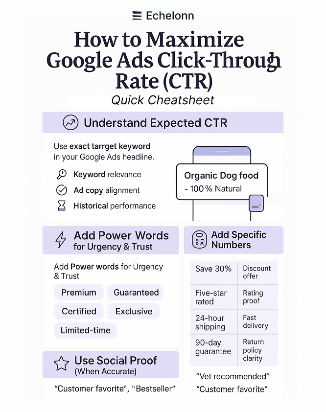 Cheatsheet graphic by Echelonn titled ‘How to Maximize Google Ads Click-Through Rate (CTR)’, with tips on using exact keywords, power words like ‘Premium’ and ‘Guaranteed’, numerical offers, and social proof to improve ad performance.
