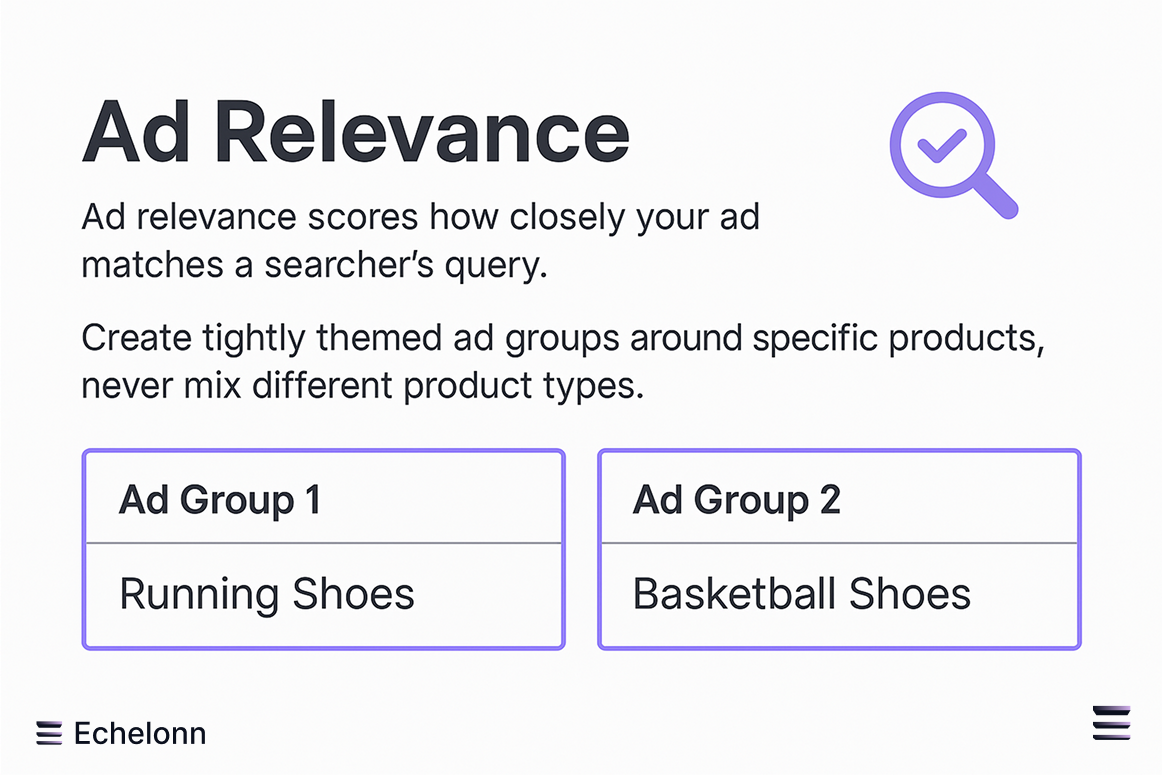 Visual explanation of Google Ads relevance scoring by Echelonn, emphasizing the importance of tightly themed ad groups — example shows Ad Group 1 for Running Shoes and Ad Group 2 for Basketball Shoes.