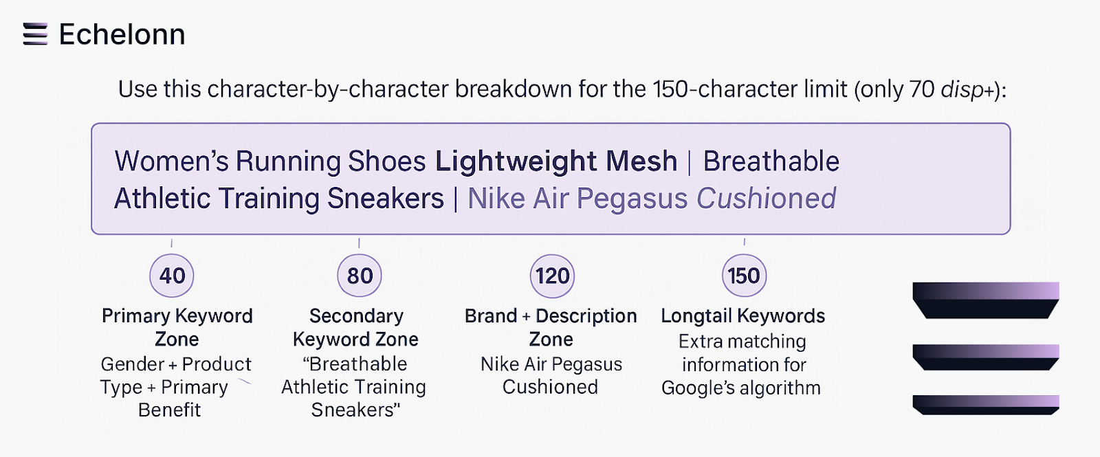 Echelonn graphic showing a breakdown of the 150-character Google Shopping title, with zones for primary keyword, secondary keyword, brand/description, and longtail keywords, using a running shoe example for precise structure.