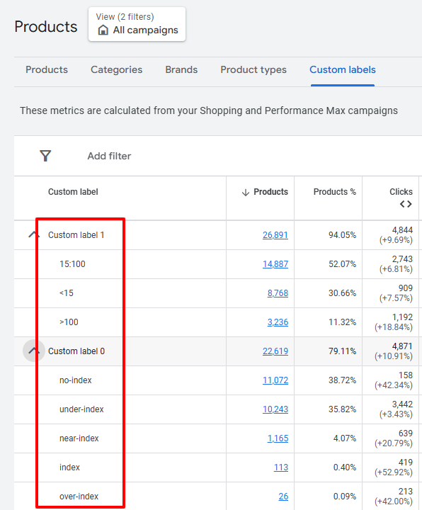 Google Ads product performance table showing custom label segmentation across Shopping and Performance Max campaigns, with metrics like click volume and product count by label range.