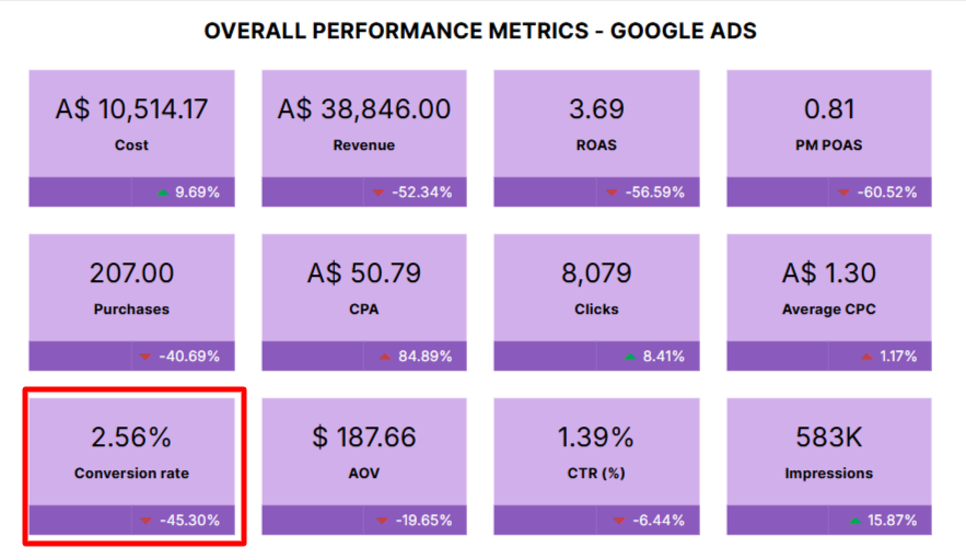 Performance dashboard showing key Google Ads metrics including ROAS, CPA, conversion rate, AOV, and clicks.