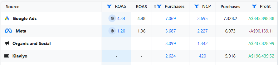 Analytics dashboard comparing ROAS, purchases, and profit across Google Ads, Meta, Organic, and Klaviyo for an eCommerce brand. Highlights strong performance from Google and negative profit from Meta.