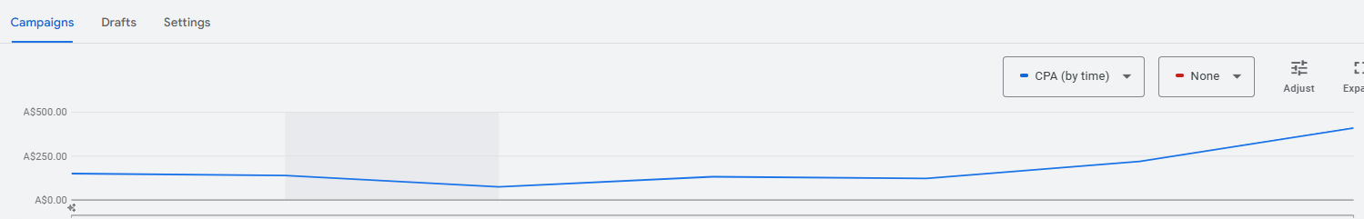 Line chart showing Cost Per Acquisition (CPA) trend over time in a Google Ads account. The CPA increases steadily, indicating rising acquisition costs.