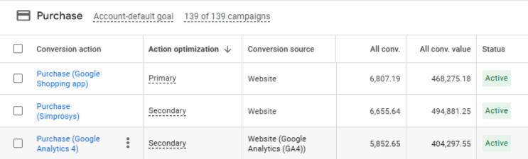Google Ads conversions dashboard showing three active purchase conversion actions with metrics for all conversions and conversion value from Google Shopping app, Simprosys, and Google Analytics 4.