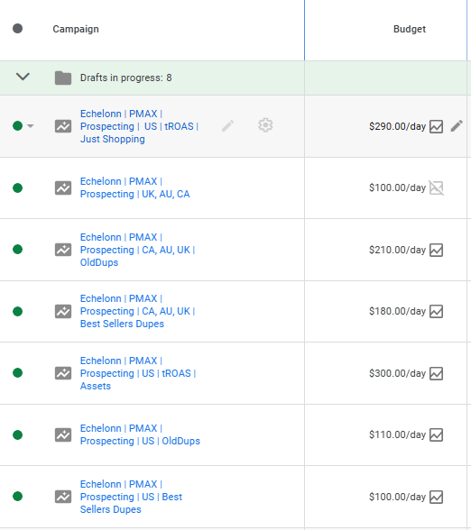 Google Ads campaign budget dashboard displaying multiple active Performance Max prospecting campaigns across US, UK, CA, and AU with daily budgets ranging from $100 to $300.