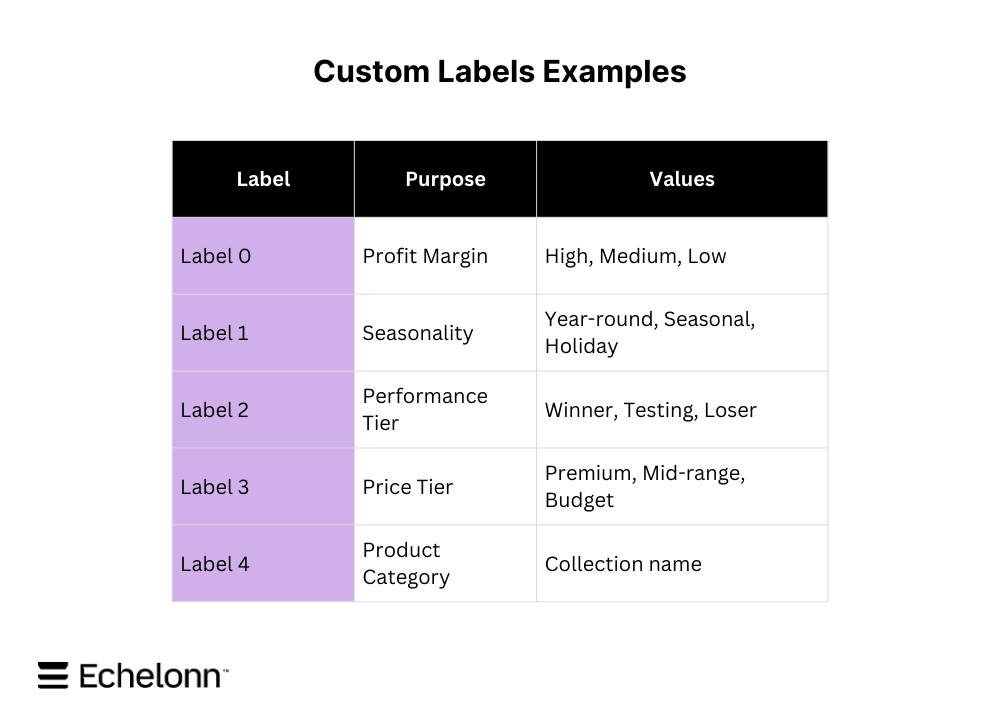 google shopping feed campaign custom labels example