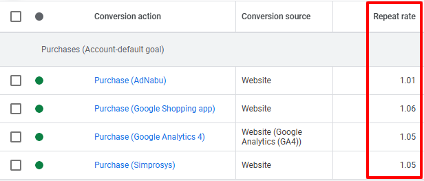 Google Ads conversion actions table displaying multiple sources and their repeat rates, with a red box highlighting repeat rate column values above 1.00.