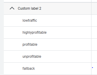Google Ads custom label column showing product groupings such as low traffic, highly profitable, profitable, unprofitable, and fallback.