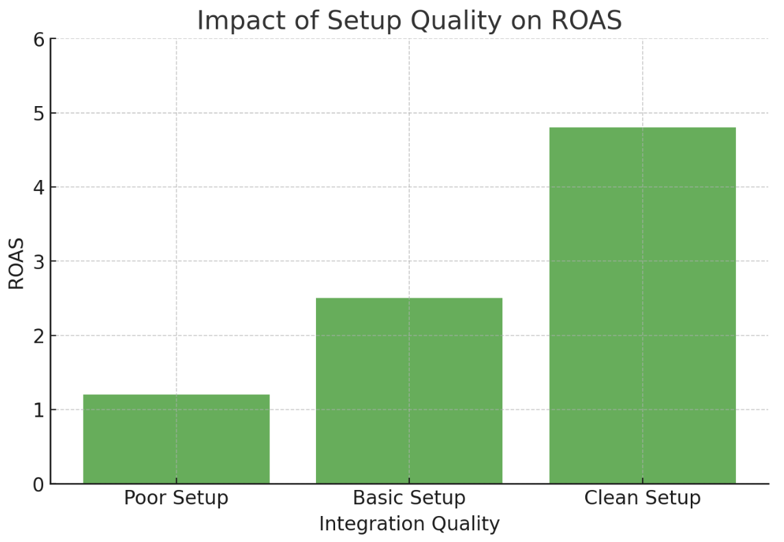Bar chart showing the impact of setup quality on ROAS, with three bars labeled Poor Setup, Basic Setup, and Clean Setup. ROAS increases progressively, reaching the highest value with a Clean Setup.