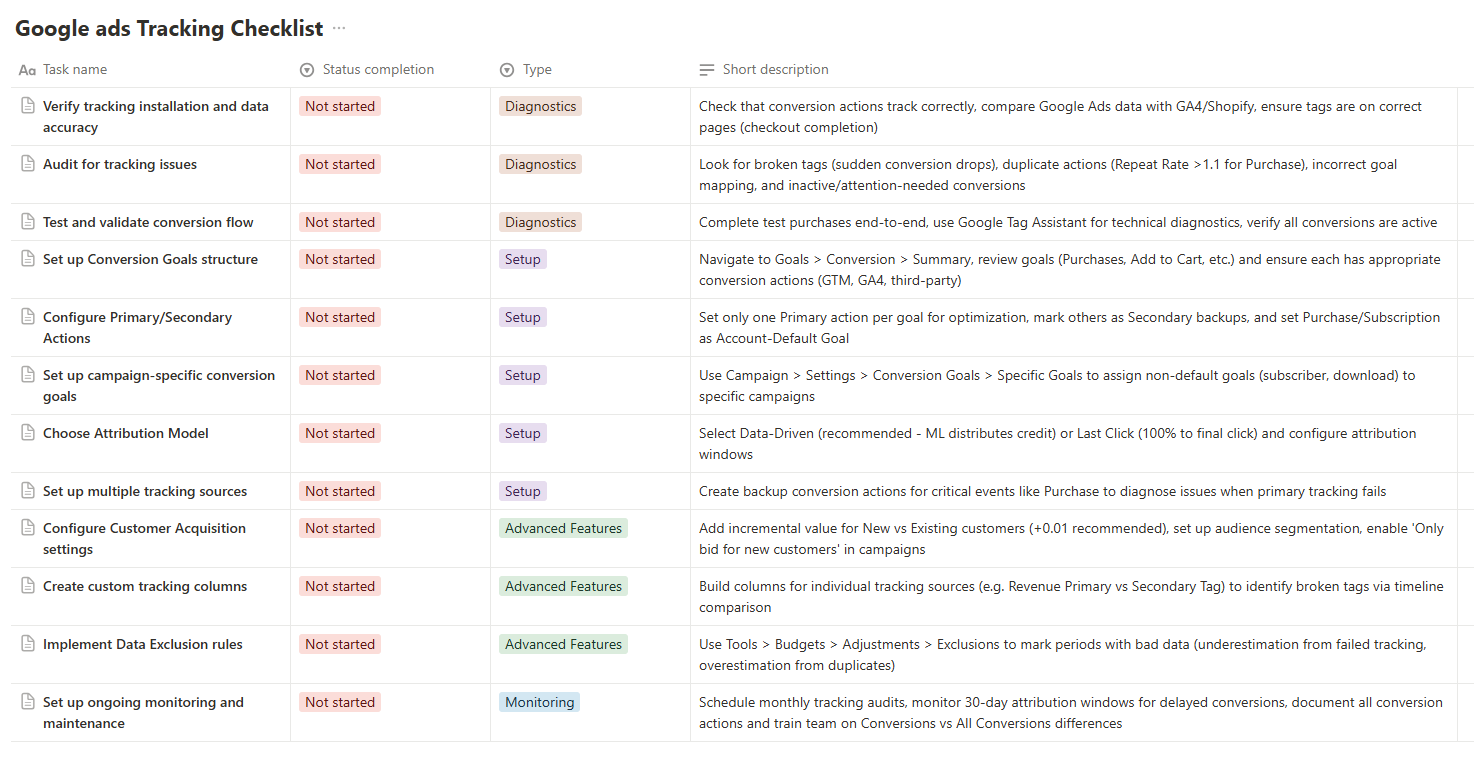 Google Ads tracking checklist with task names, status completion, type, and descriptions. Tasks include verifying tracking installation, setting up conversion goals, choosing attribution model, and configuring customer acquisition settings.
