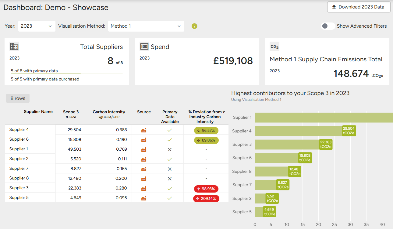 Climate Essentials for Supply Chains — dashboard showing Scope 3 emissions by supplier, spend-based baseline, and high-emitter flagging
