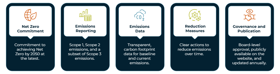 PPN 6/21 requirements, carbon, climate essentials, net zero