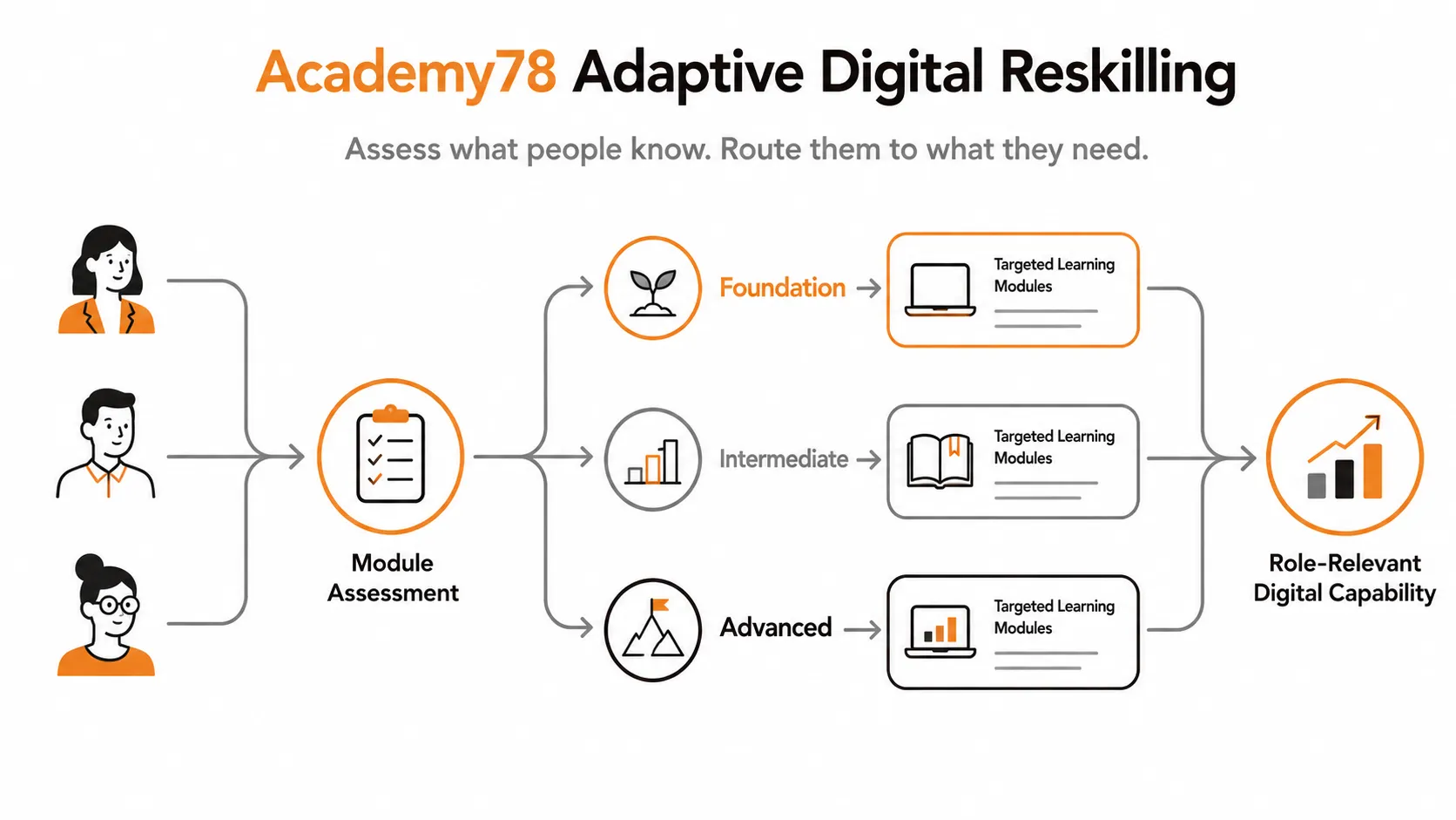 Academy78 Adaptive Digital Reskilling: three employees take a module assessment and are routed to foundation, intermediate or advanced targeted learning modules, all converging on role-relevant digital capability.