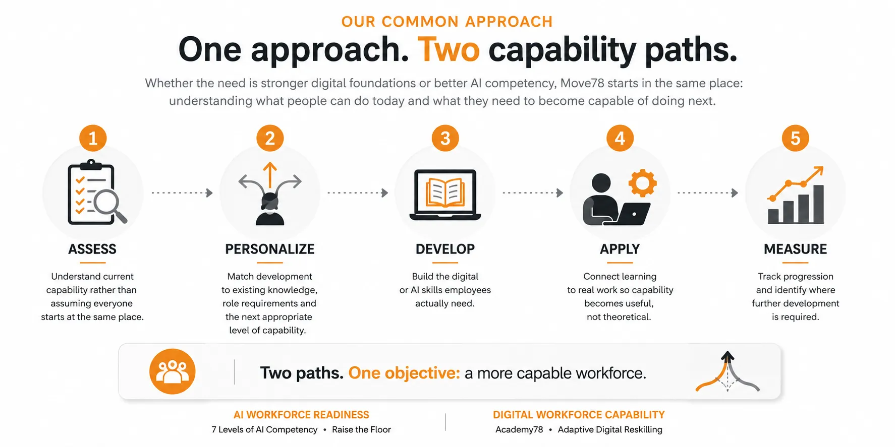 One approach, two capability paths: the five-step Move78 method — Assess, Personalize, Develop, Apply, Measure — shared by AI Workforce Readiness and Digital Workforce Capability.