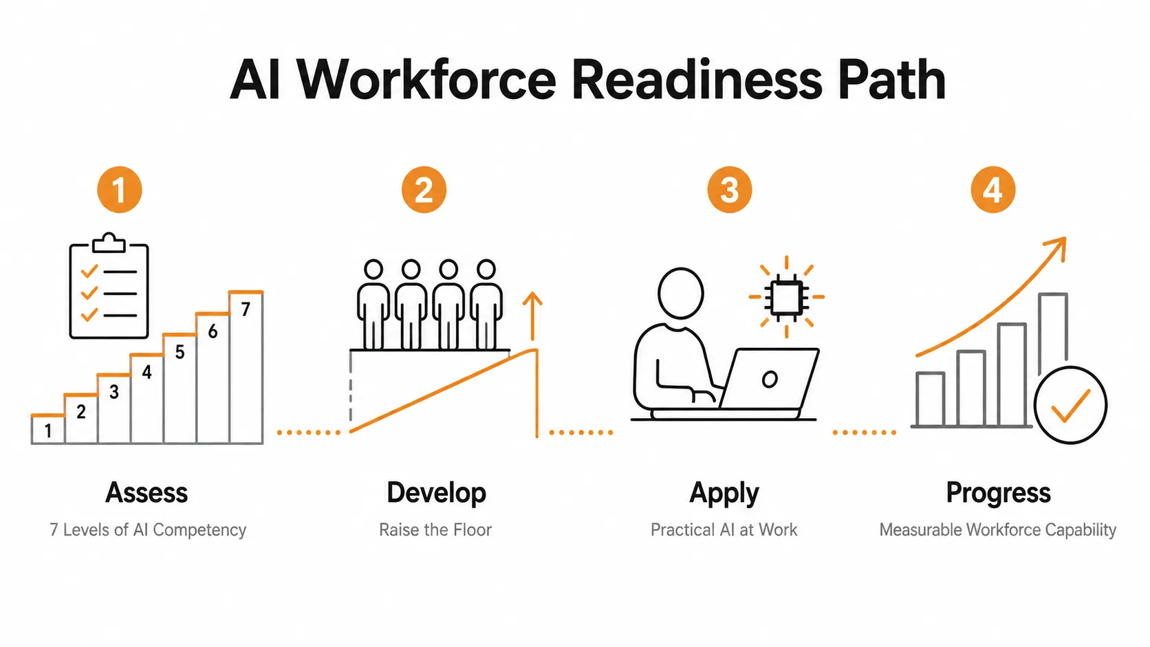 AI Workforce Readiness Path: four numbered stages — Assess with the 7 Levels of AI Competency, Develop with Raise the Floor, Apply through practical AI at work, and Progress to measurable workforce capability.