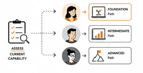 A capability assessment routing three employees to Foundation, Intermediate and Advanced learning paths based on what each already knows.