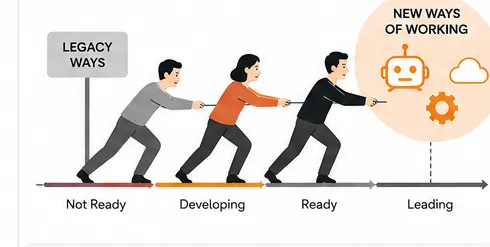 Employees pulling away from legacy ways toward new ways of working, along a readiness scale from not ready through developing and ready to leading.