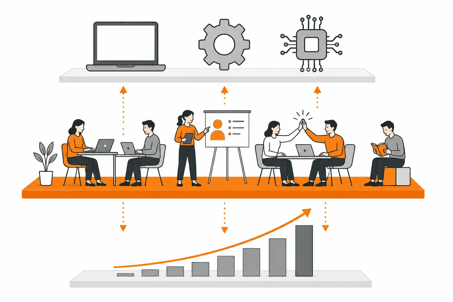 Technology icons above and business results below, connected by an orange middle layer of people working and learning — the workforce capability layer between technology investment and results.