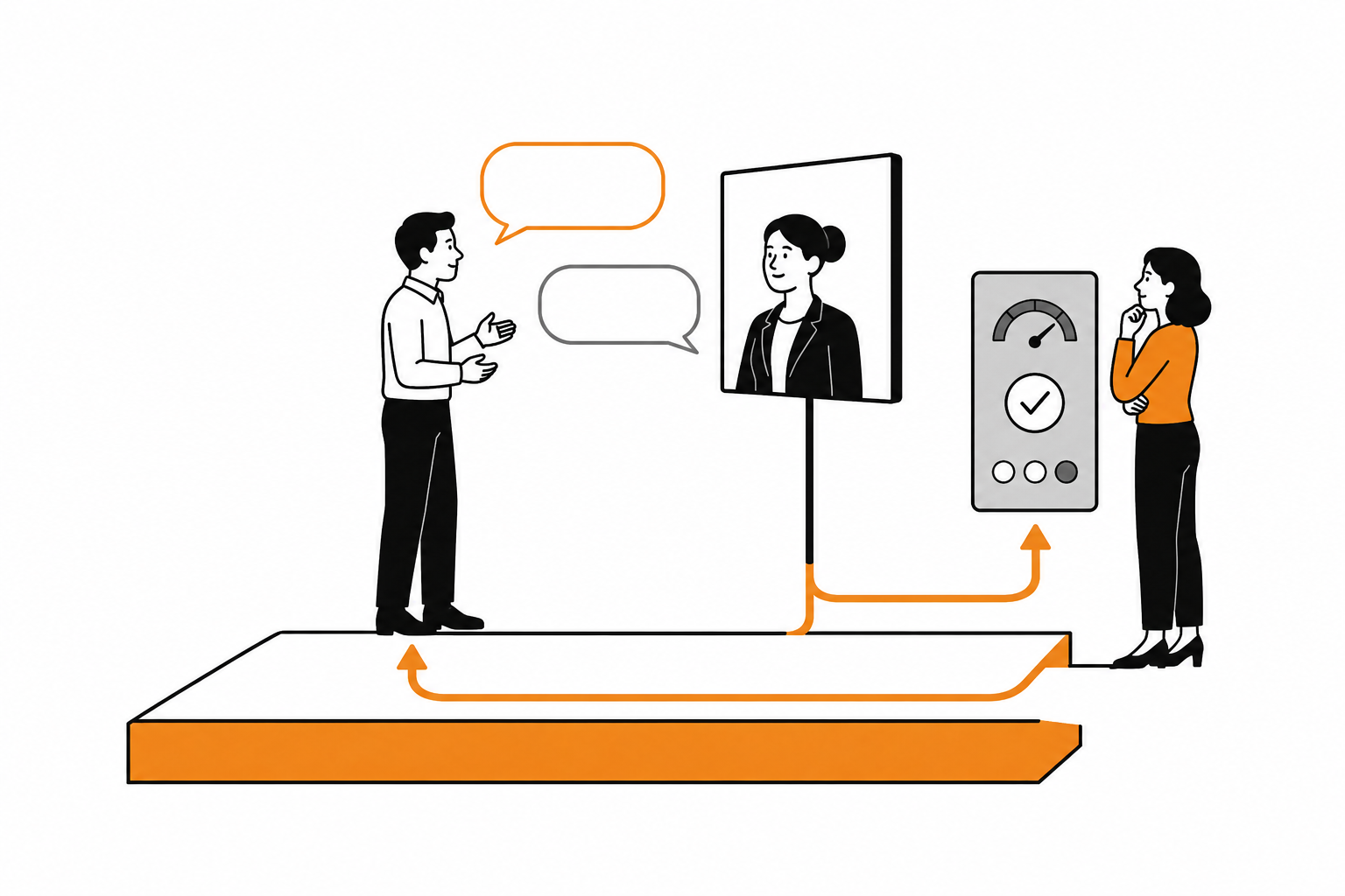 An employee on a practice platform speaks with an AI counterpart on a screen, while a scoring dashboard and a coach feed results back into the next round of practice.