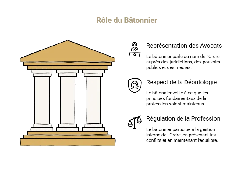 Illustration symbolique du rôle du bâtonnier comme pilier de l’Ordre des avocats et garant de l’équilibre de la profession.
