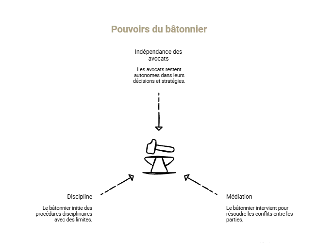 Schéma illustrant les pouvoirs du bâtonnier dans la profession d’avocat, entre médiation, discipline et régulation du barreau.
