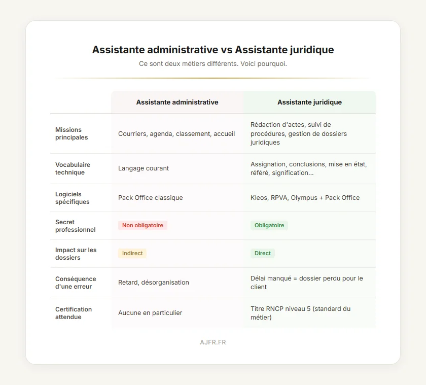 Différences entre assistante administrative et assistante juridique sur 7 critères clés