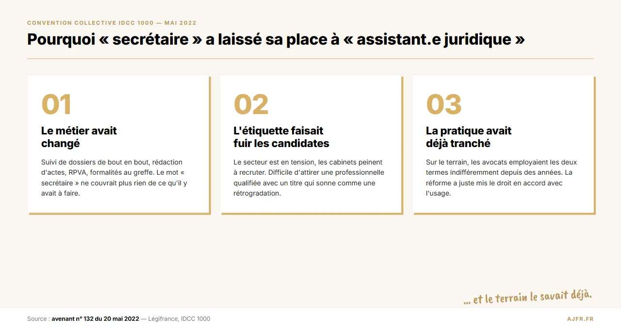 Les trois raisons du remplacement du titre « secrétaire juridique » par « assistant(e) juridique » en mai 2022 : le métier avait changé, l'étiquette faisait fuir les candidates, la pratique avait déjà tranché.