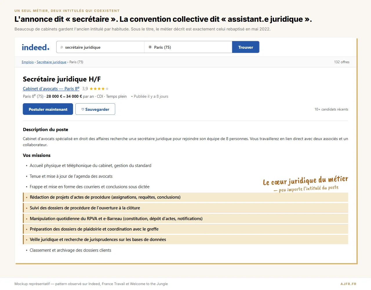 Annonce d'emploi Indeed intitulée « Secrétaire juridique H/F » publiée par un cabinet d'avocats parisien, avec les missions juridiques techniques surlignées en doré : rédaction d'actes, suivi de dossiers de procédure, RPVA, préparation des plaidoiries, veille juridique. Un seul métier, deux intitulés qui coexistent.