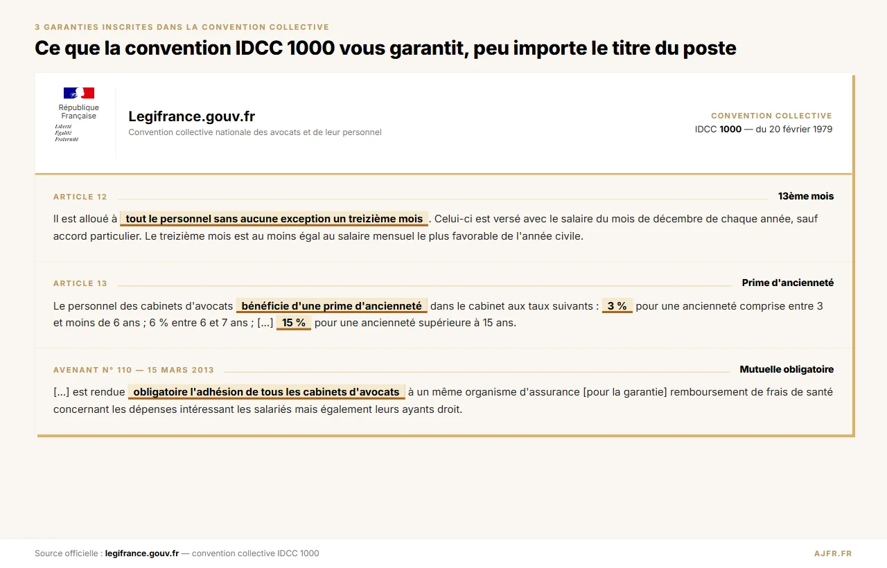 Extraits Légifrance de la convention collective IDCC 1000 des avocats : article 12 (treizième mois alloué à tout le personnel sans exception), article 13 (prime d'ancienneté progressive de 3 % à 15 %), avenant n° 110 du 15 mars 2013 (mutuelle obligatoire pour tous les cabinets d'avocats).