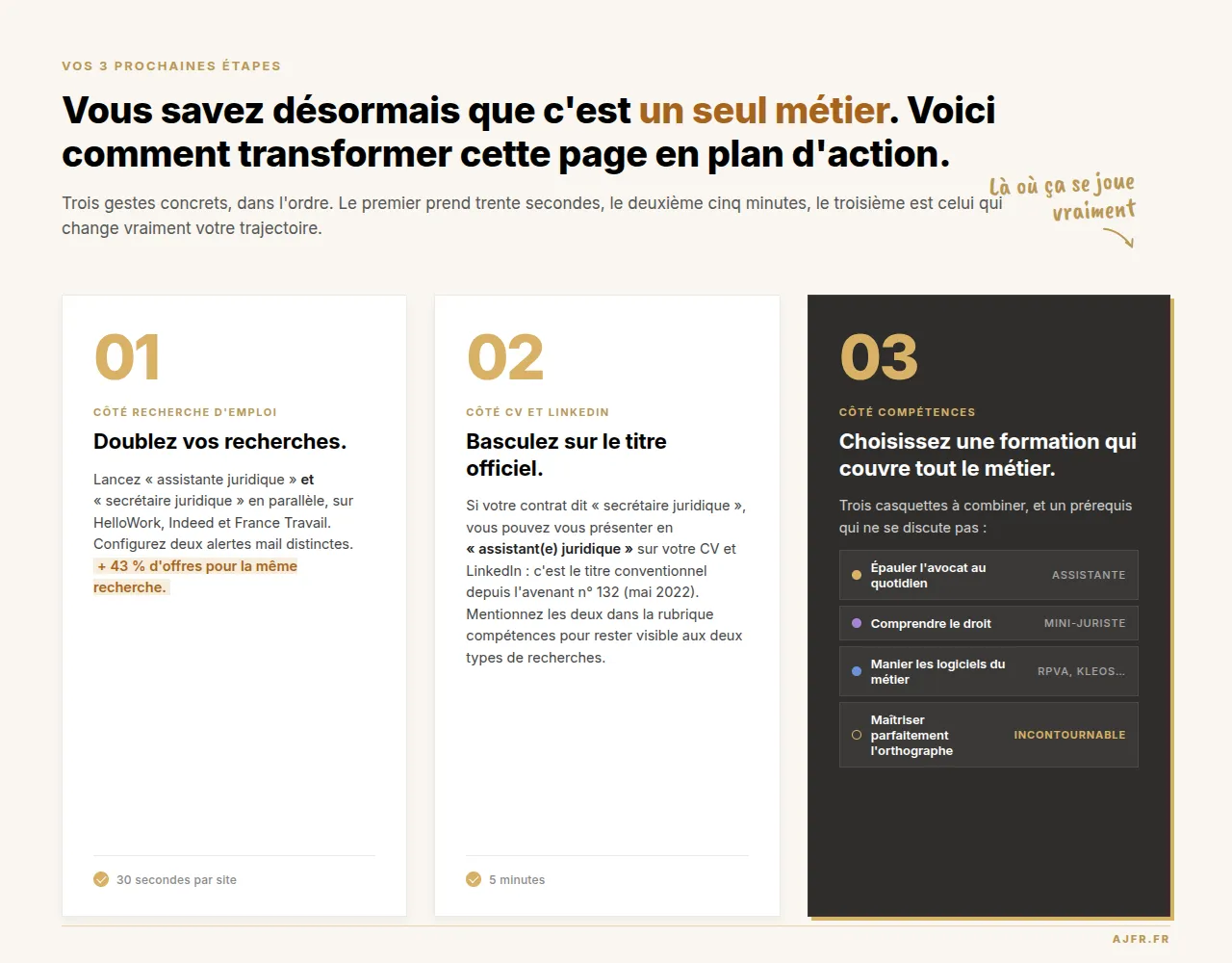 Checklist visuelle des trois prochaines étapes : 01 doubler ses recherches d'emploi (« assistante juridique » + « secrétaire juridique »), 02 basculer son CV et son profil LinkedIn sur « assistant(e) juridique » (titre conventionnel depuis l'avenant n° 132 de mai 2022), 03 choisir une formation qui couvre tout le métier : épauler l'avocat, comprendre le droit, manier les logiciels comme le RPVA et Kleos, et maîtriser parfaitement l'orthographe (incontournable).