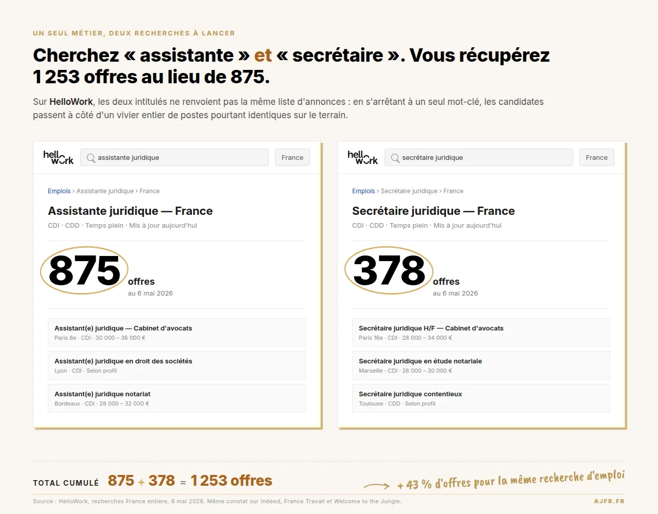 Comparaison côte à côte des résultats HelloWork pour les recherches « assistante juridique » (875 offres) et « secrétaire juridique » (378 offres) en France au 6 mai 2026. Total cumulé : 1 253 offres, soit +43 % d'opportunités pour la même candidate qui lance les deux recherches.