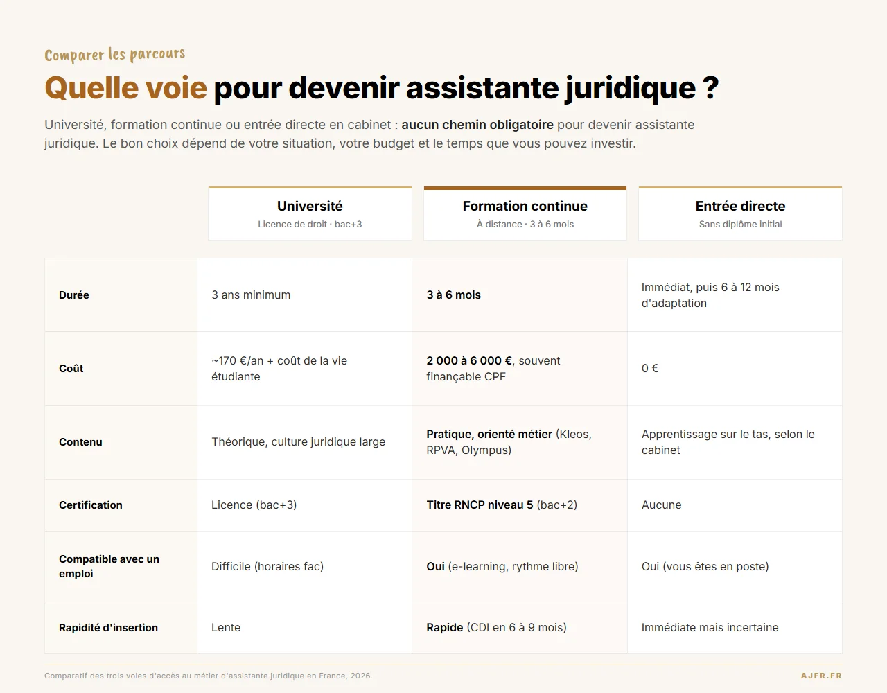 Comparatif visuel des trois voies pour devenir assistante juridique : université, formation continue et entrée directe en cabinet.