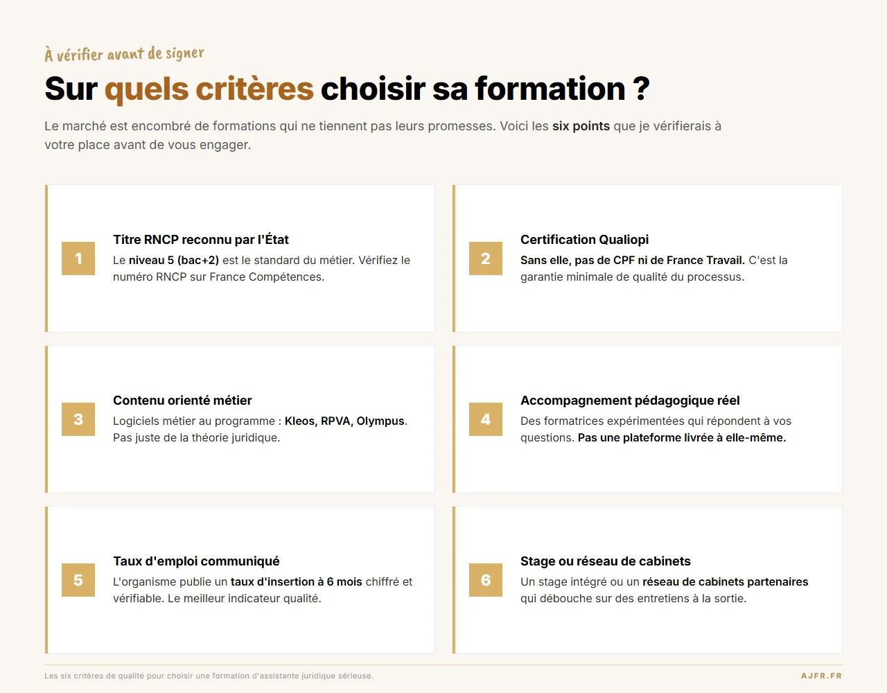 Checklist des six critères à vérifier pour choisir une formation d'assistante juridique sérieuse : RNCP, Qualiopi, contenu pratique, accompagnement, taux d'emploi, stage ou réseau de cabinets.