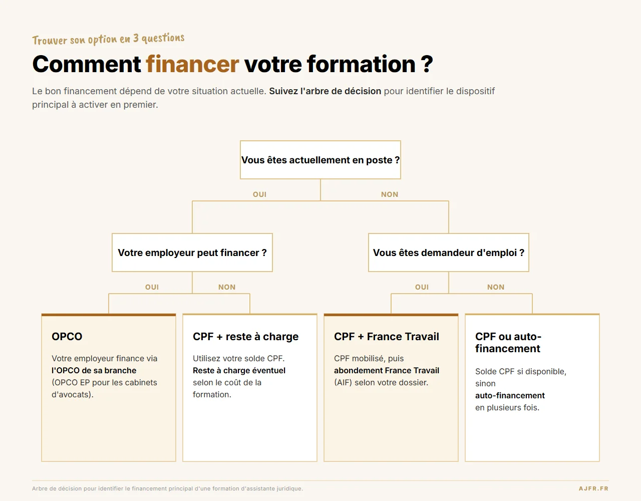Arbre de décision pour identifier votre solution de financement de formation d'assistante juridique selon votre situation : CPF, France Travail, OPCO ou auto-financement.