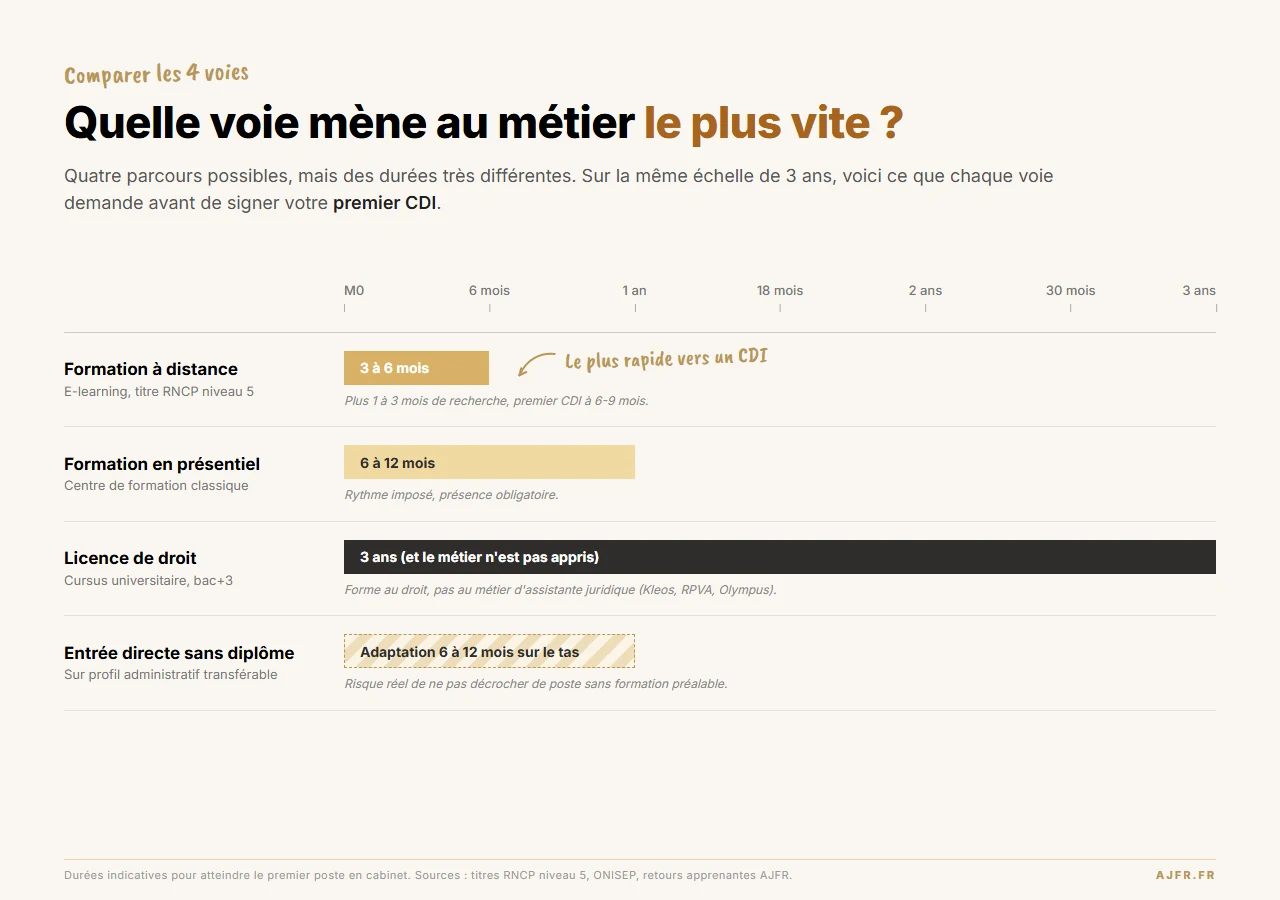 Comparatif visuel des 4 voies pour devenir assistante juridique sur une échelle de 3 ans : formation à distance 3 à 6 mois, formation en présentiel 6 à 12 mois, licence de droit 3 ans, entrée directe sans diplôme avec une adaptation de 6 à 12 mois. La voie e-learning est la plus rapide vers un premier CDI.