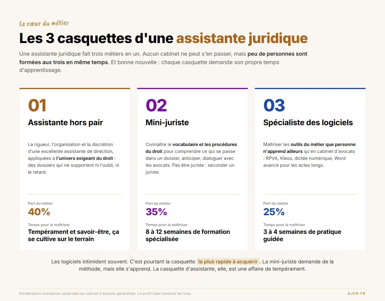 Les 3 casquettes du métier d'assistante juridique : poids et temps de maîtrise.
