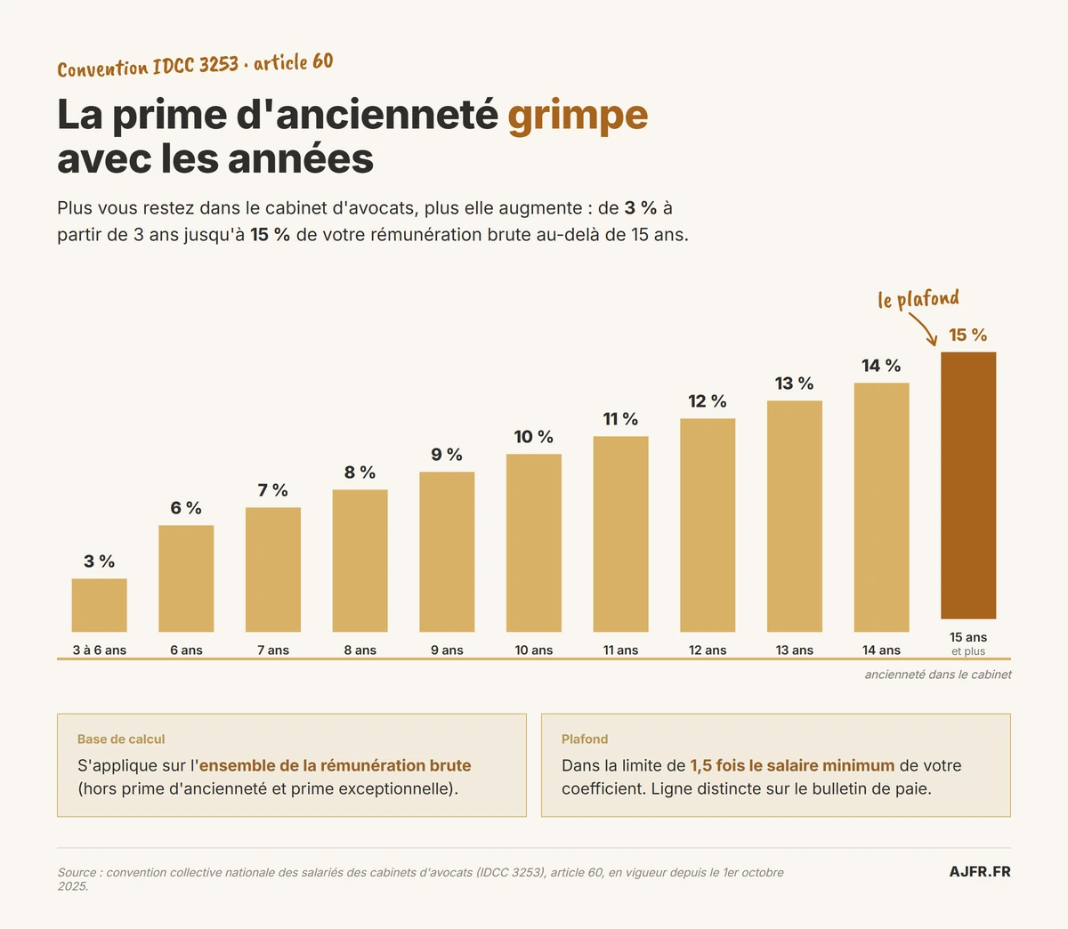Barème de la prime d'ancienneté d'une assistante juridique (convention IDCC 3253, article 60), de 3 % à 3 ans jusqu'à 15 % au-delà de 15 ans.