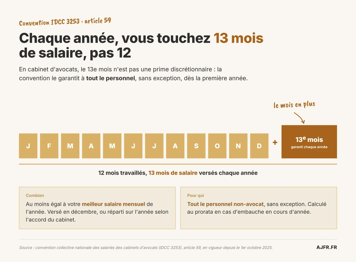 Le 13e mois en cabinet d'avocats : 12 mois de salaire plus un 13e garanti chaque année à tout le personnel (convention IDCC 3253, article 59).