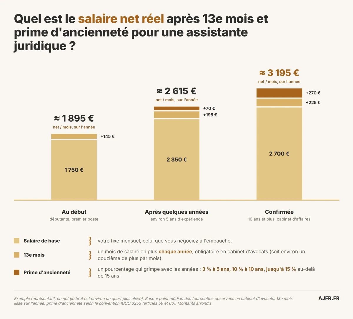 Salaire net réel d'une assistante juridique : base, 13e mois et prime d'ancienneté selon l'expérience.