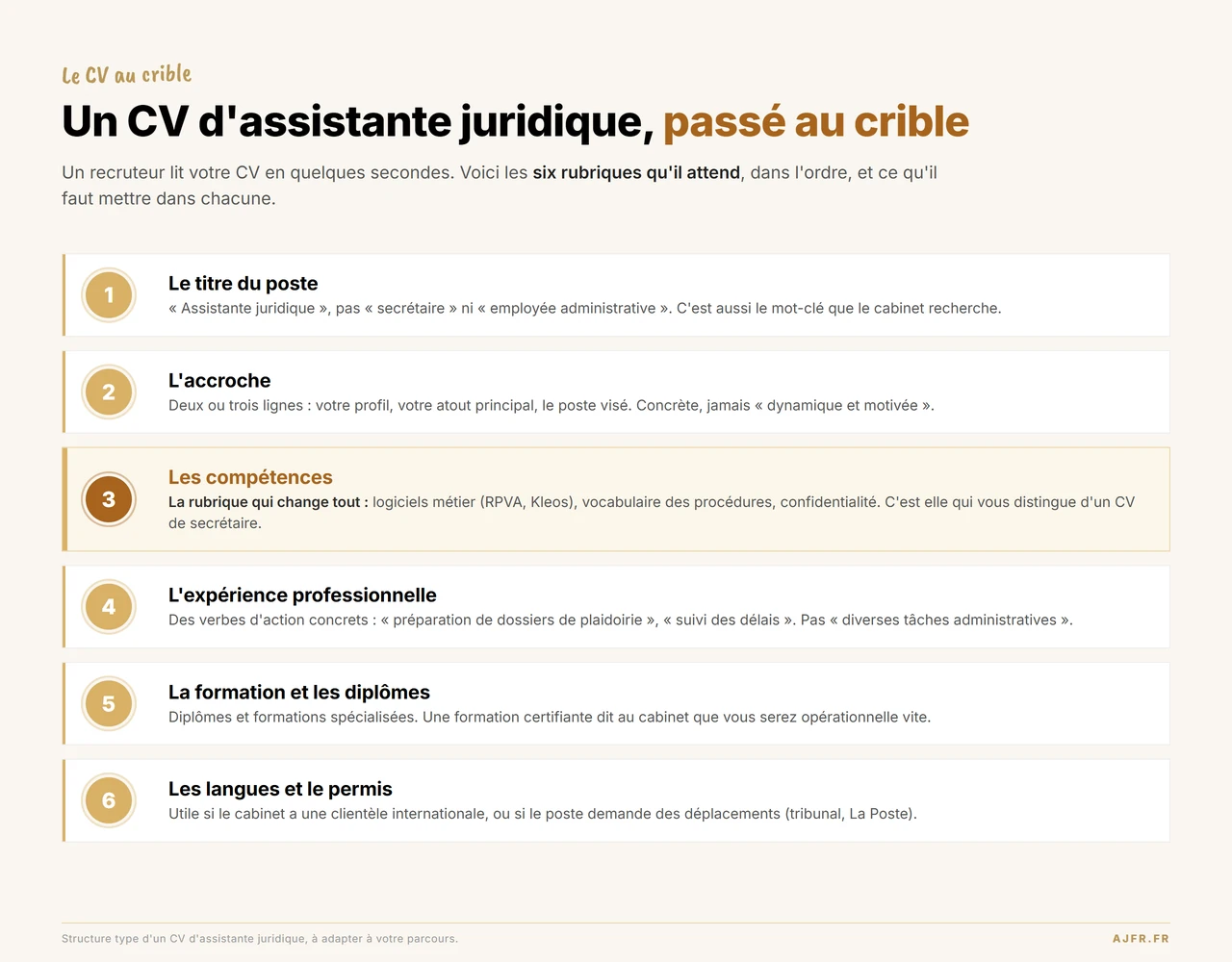 Schéma annoté d'un CV d'assistante juridique présentant les rubriques attendues dans l'ordre : titre du poste, accroche, compétences (logiciels et procédures), expérience, formation, langues.