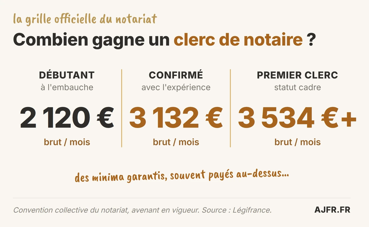 Salaire d'un clerc de notaire : 2 120 € débutant, 3 132 € confirmé, 3 534 € et plus premier clerc