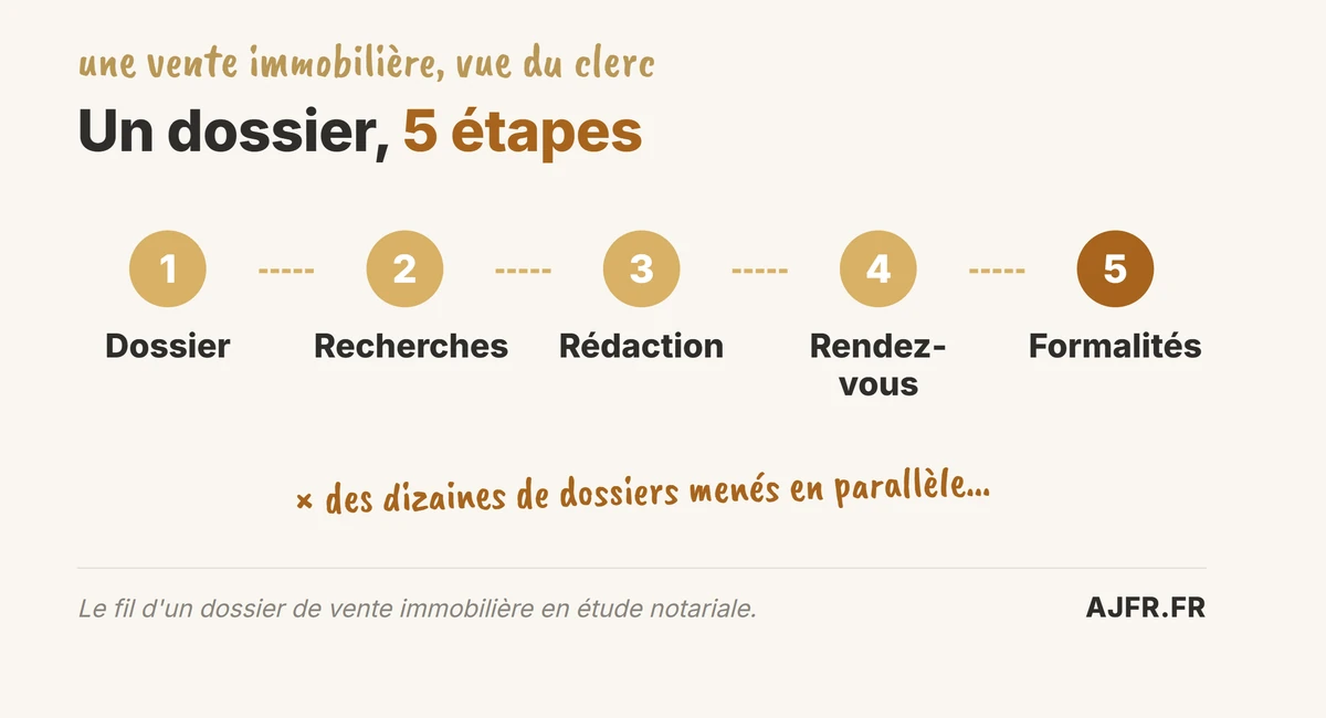 Les 5 étapes d'une vente immobilière vues par le clerc de notaire, du dossier aux formalités