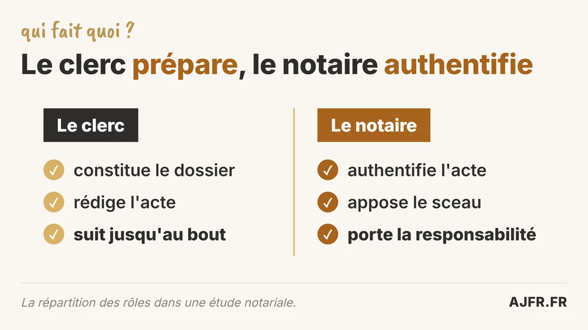 Répartition des rôles : le clerc de notaire prépare, rédige et suit ; le notaire authentifie et signe