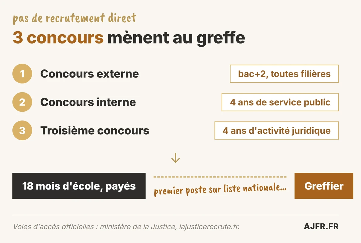 Les 3 concours pour devenir greffier, puis 18 mois de formation rémunérée en école