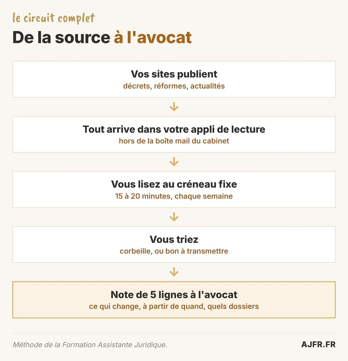 Schéma : le circuit de la veille juridique, de la publication des sources à la note transmise à l'avocat