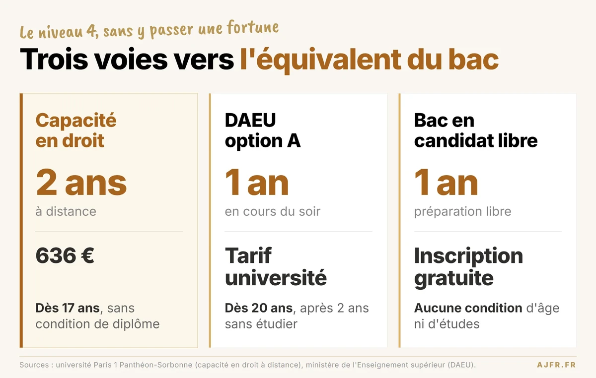 Trois voies vers un équivalent du bac : capacité en droit, DAEU option A, bac en candidat libre