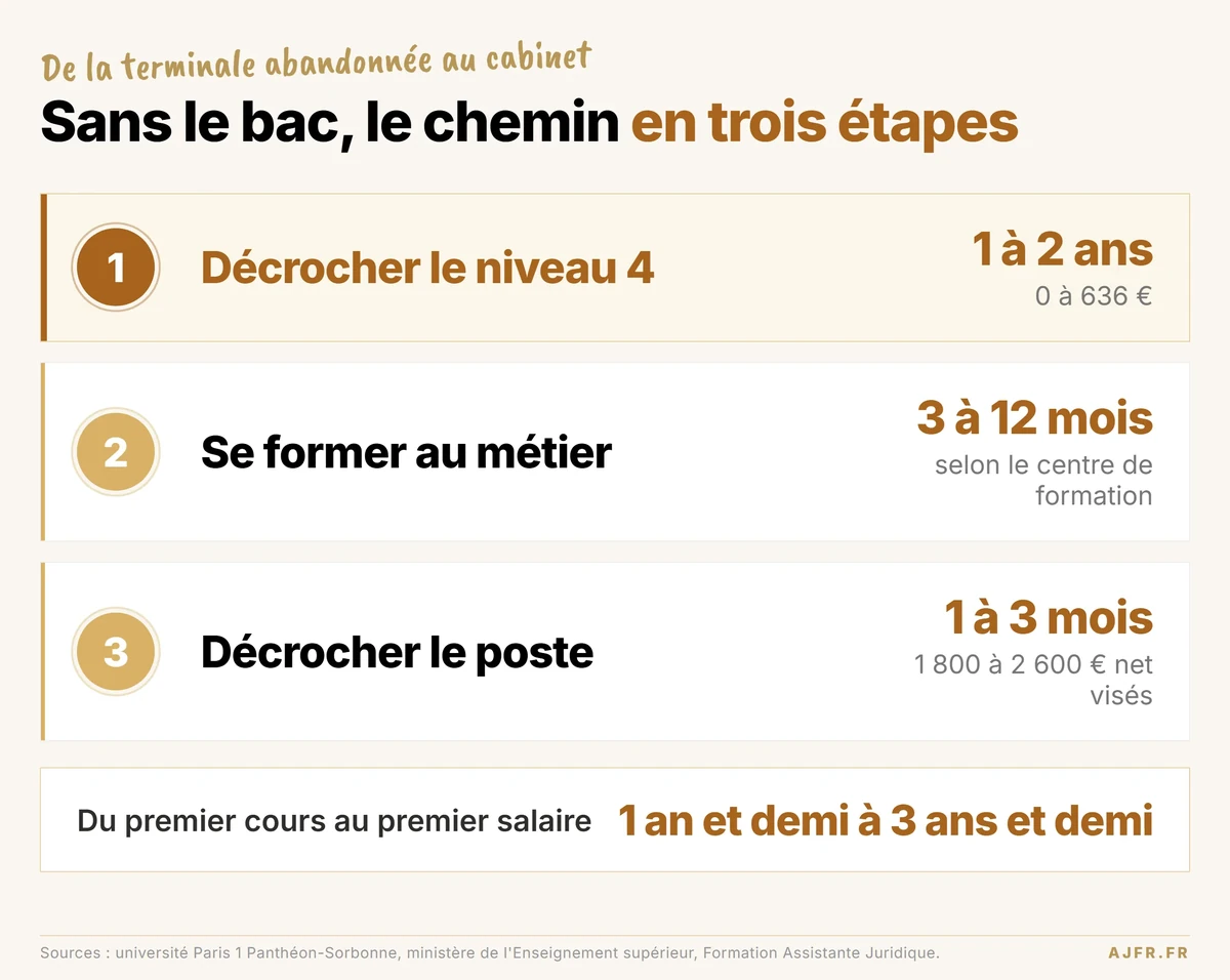 Parcours sans le bac vers le métier d'assistante juridique : niveau 4, formation, premier poste