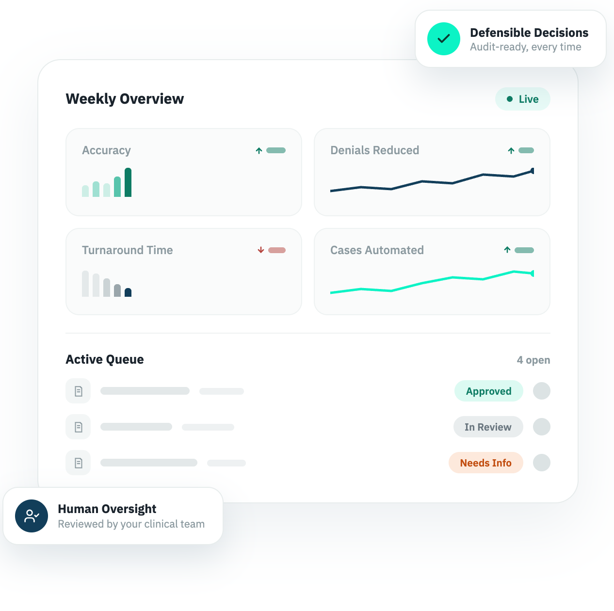 Dashboard interface showing weekly overview of performance metrics with increasing accuracy, reduced denials, decreasing turnaround time, and rising cases automated. Active queue section lists four items with statuses: Approved, In Review, and Needs Info. Labels indicate 'Defensible Decisions' as audit-ready and 'Human Oversight' reviewed by clinical team, with a live status indicator.