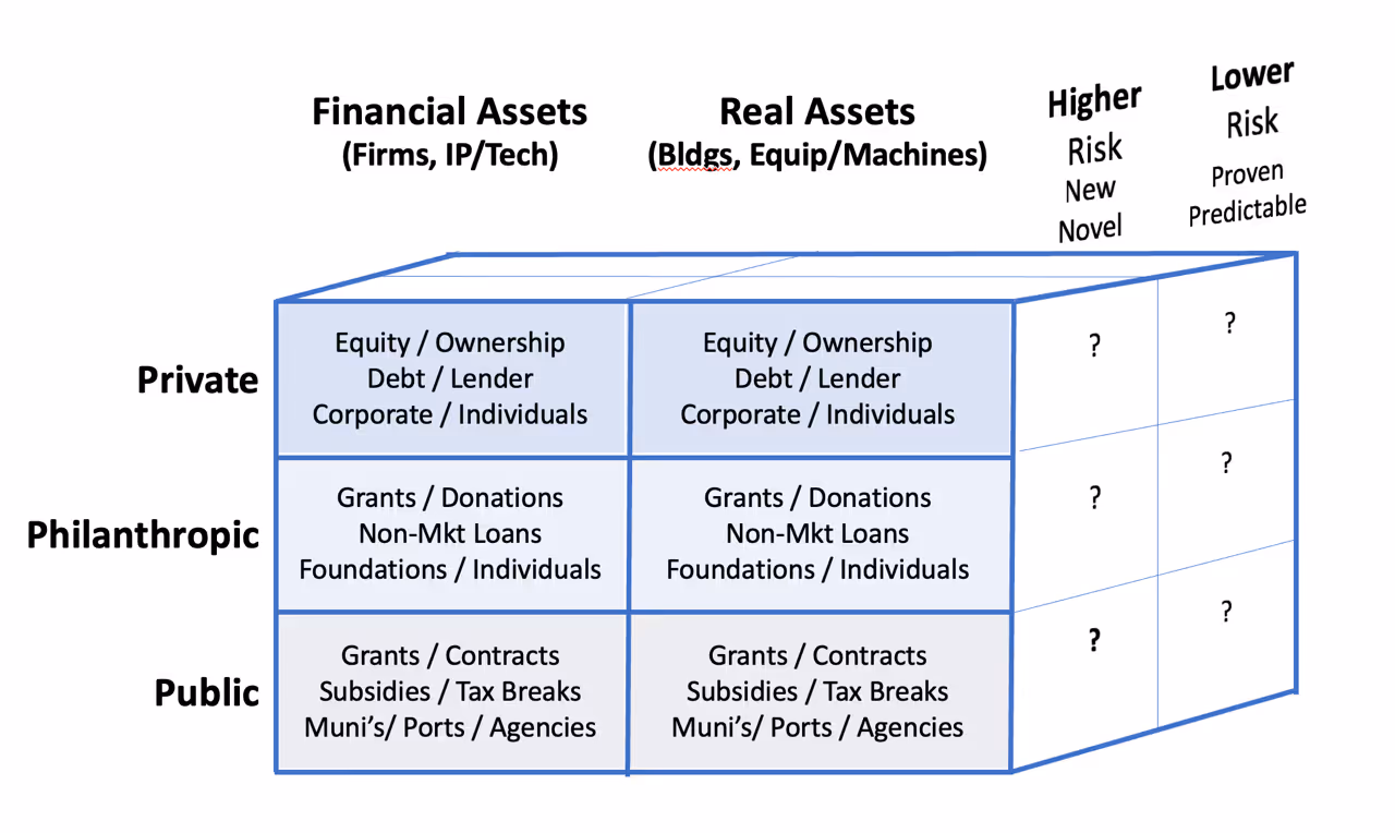 Capital flows, organized by their fundamental nature, available for financial executives raising money to fund operations or growth.