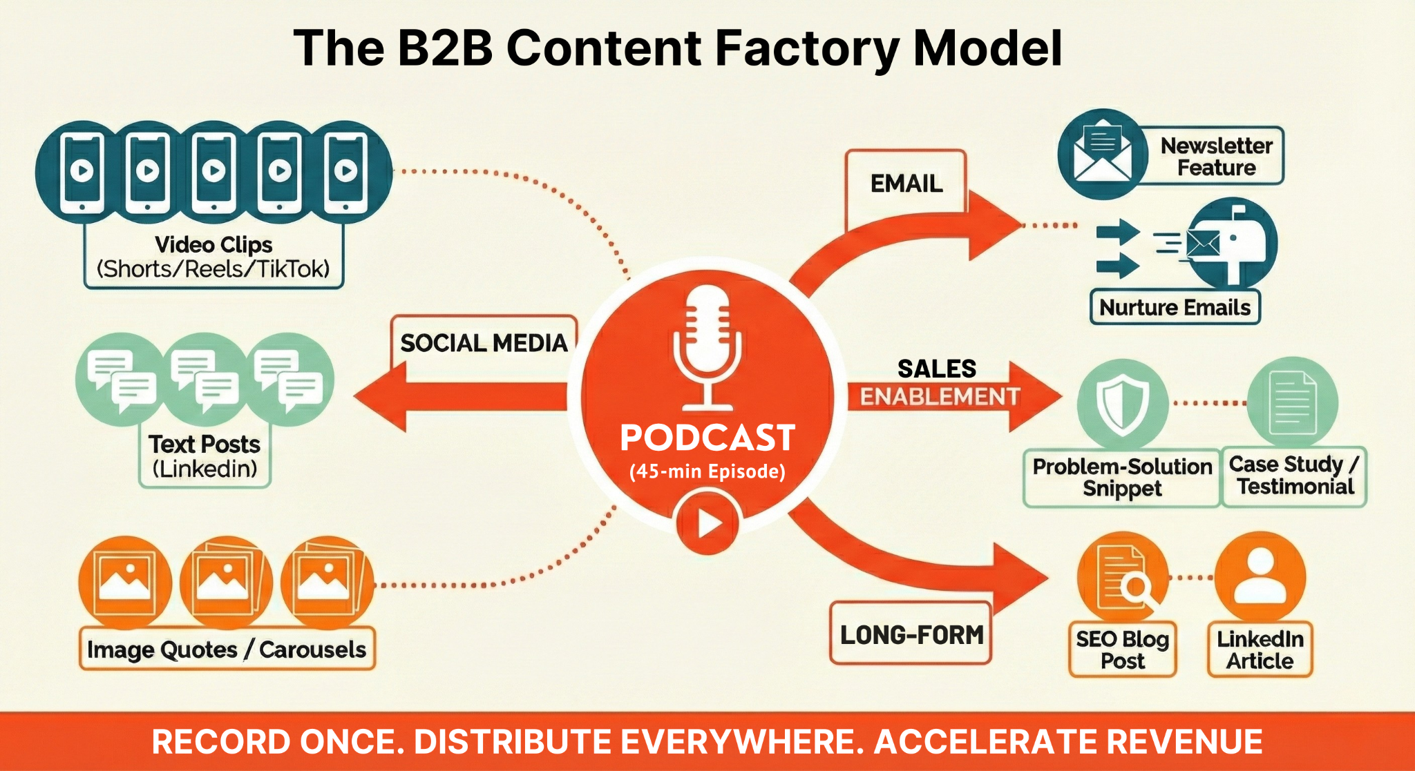 B2B Content Factory Model